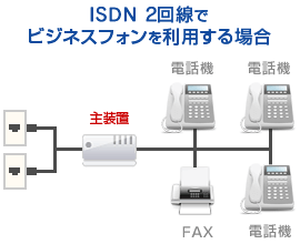 ISDN2回線でビジネスフォンを利用する場合